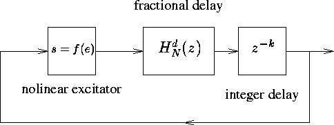 modele de synthese