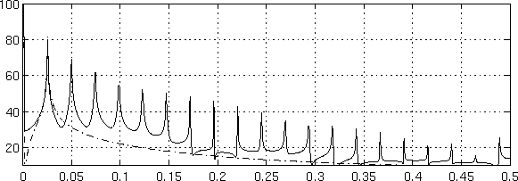 freq simulation